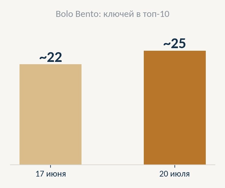 Страница бенто-торта: около 59 запросов, из них примерно 25 в первой десятке