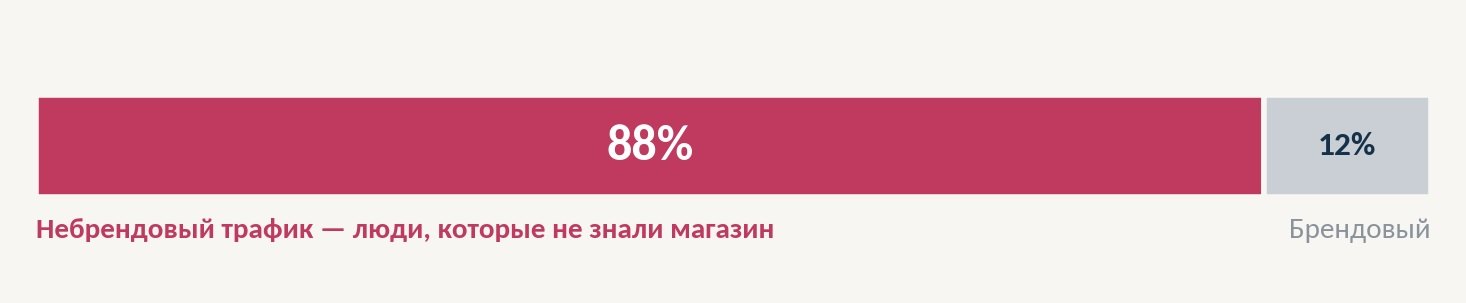 Распределение переходов по типу запроса: 88% небрендовых