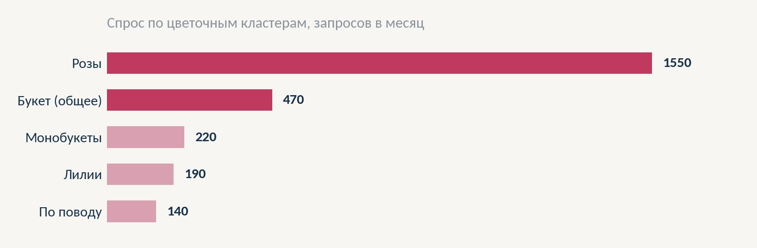 Спрос по цветочным группам запросов после отсева тем, которые клиент не ведёт