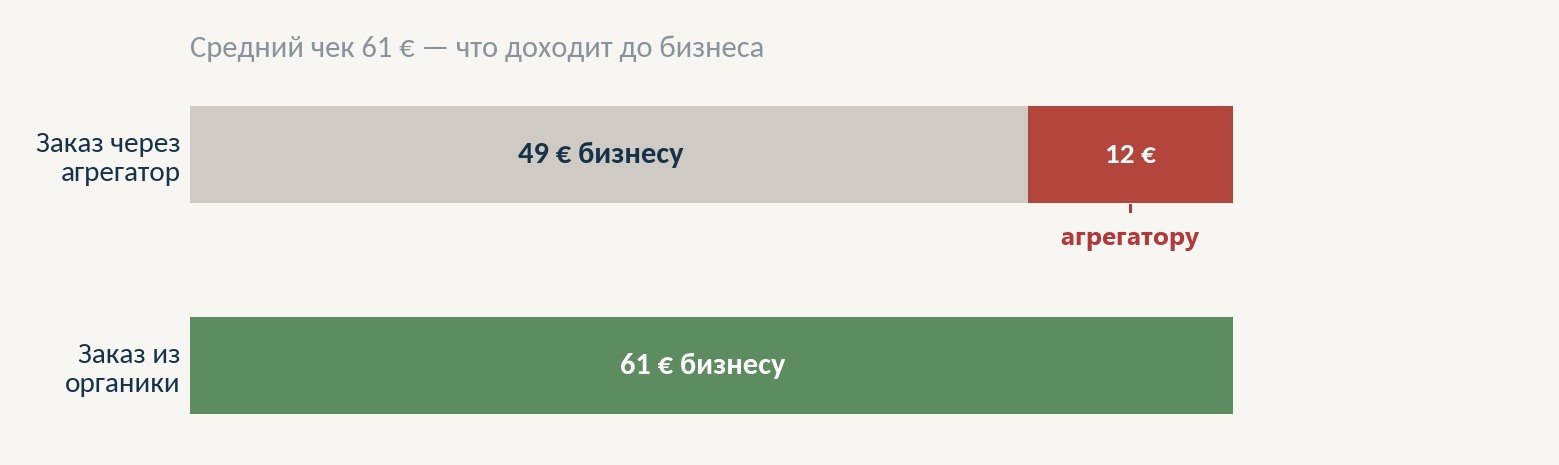 Сравнение: заказ через агрегатор оставляет бизнесу 49 € из 61 €, заказ из органики — все 61 €
