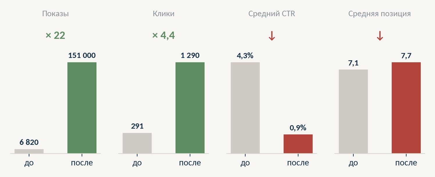 Средняя кликабельность снизилась с 4,3% до 0,9%, средняя позиция — с 7,1 до 7,7