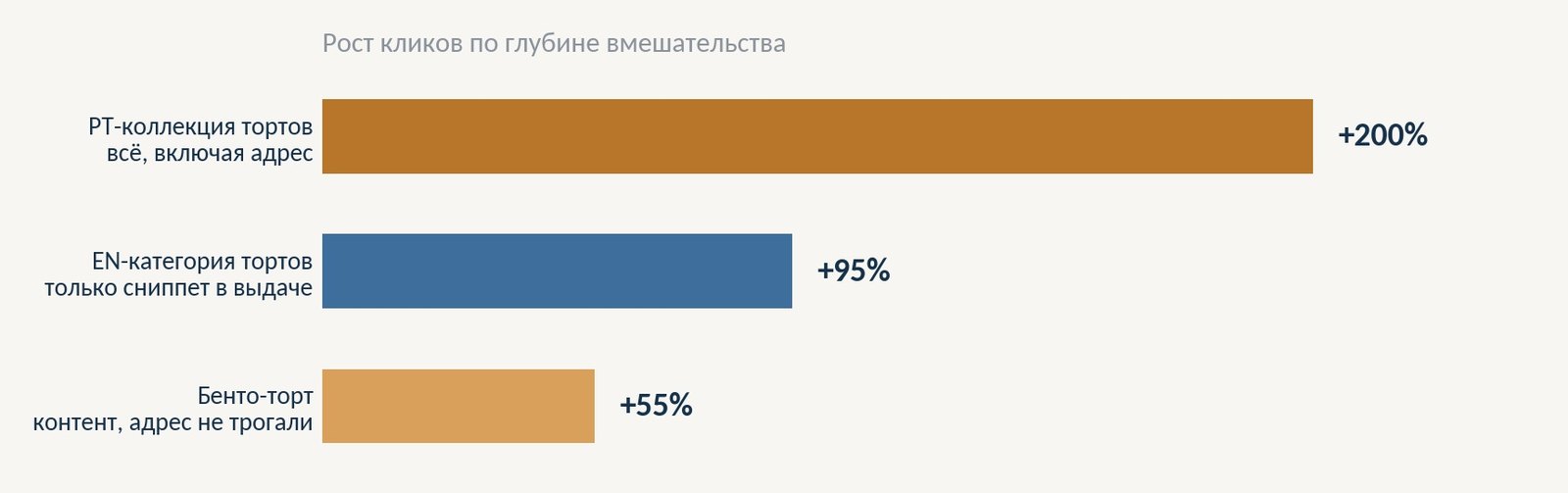 Чем глубже переработана страница, тем сильнее она выросла