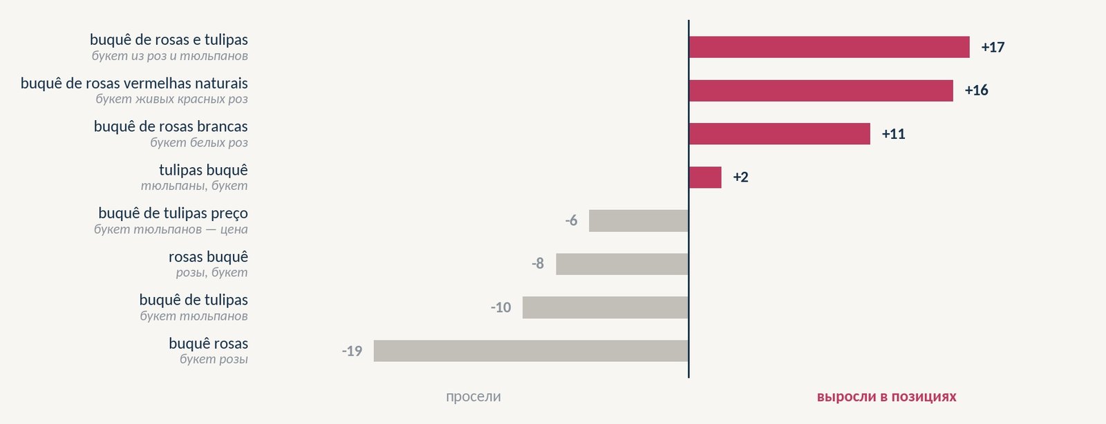 Цветочные карточки: специализированные страницы выросли, часть общих формулировок просела