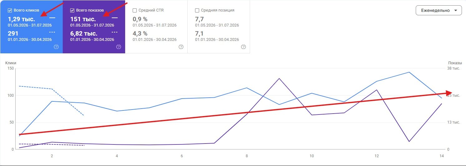 График Google Search Console: понедельная динамика кликов и показов с января по июль 2026
