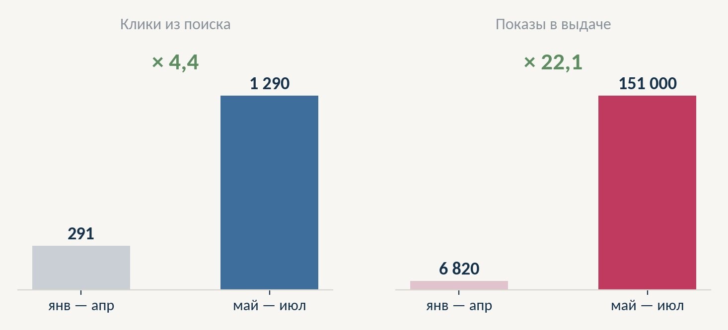 Сравнение периодов в Search Console: январь — апрель против мая — июля 2026