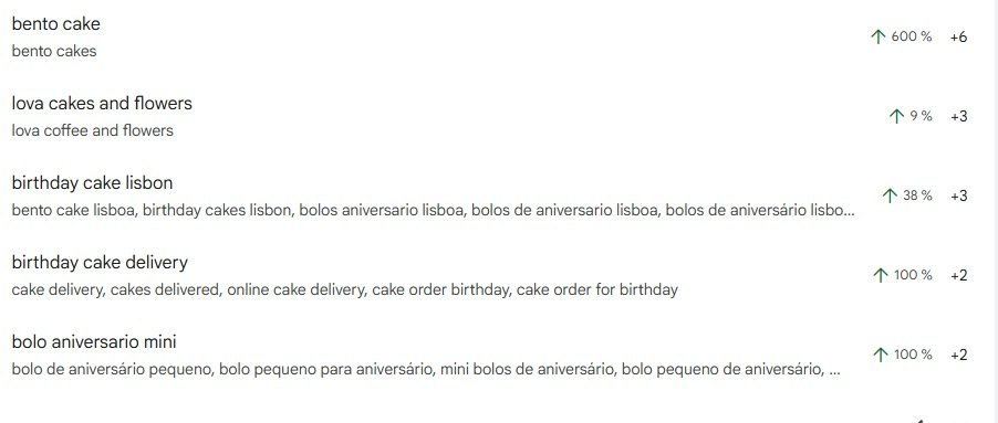 Запросы с наибольшим приростом переходов, группа bento cake — плюс 600%