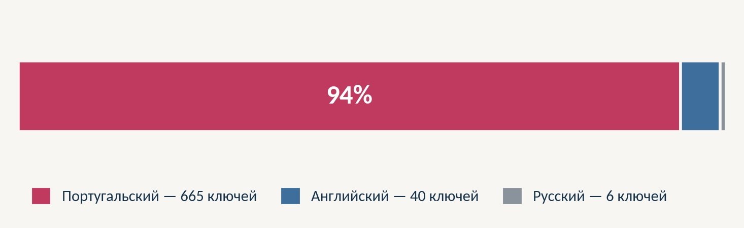 Распределение собранного семантического ядра: 665 португальских ключей, 40 английских, 6 русских