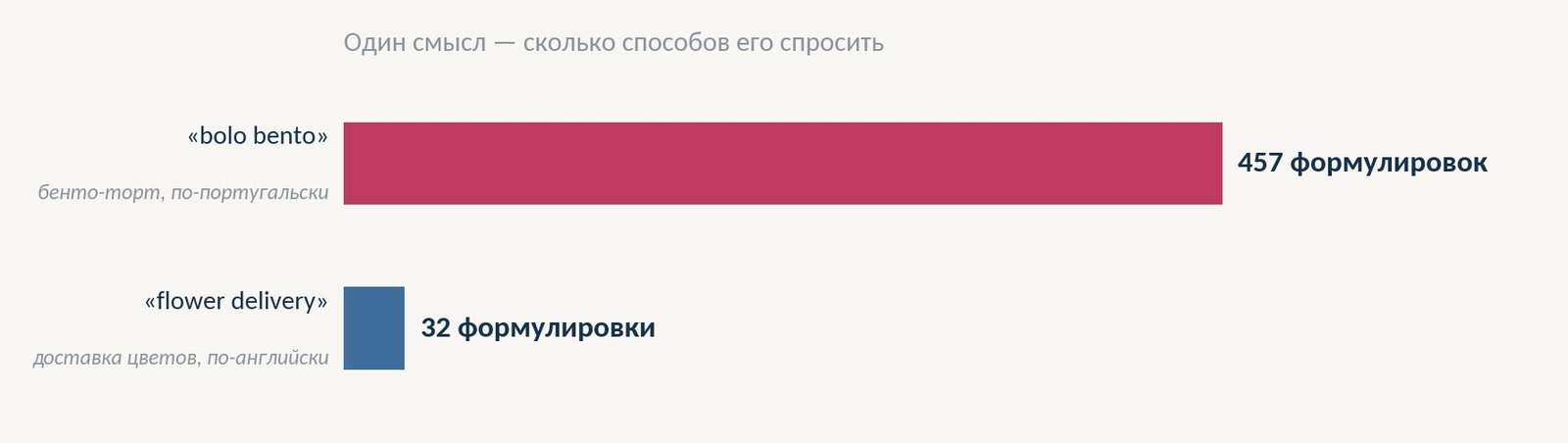 Сравнение: 457 формулировок вокруг «bolo bento» по-португальски против 32 формулировок «flower delivery» по-английски