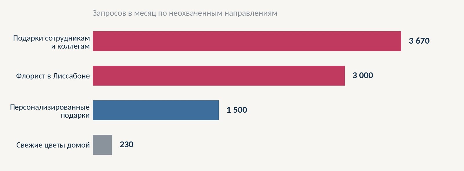 Суммарный спрос по направлениям, под которые на сайте пока нет ни одной страницы